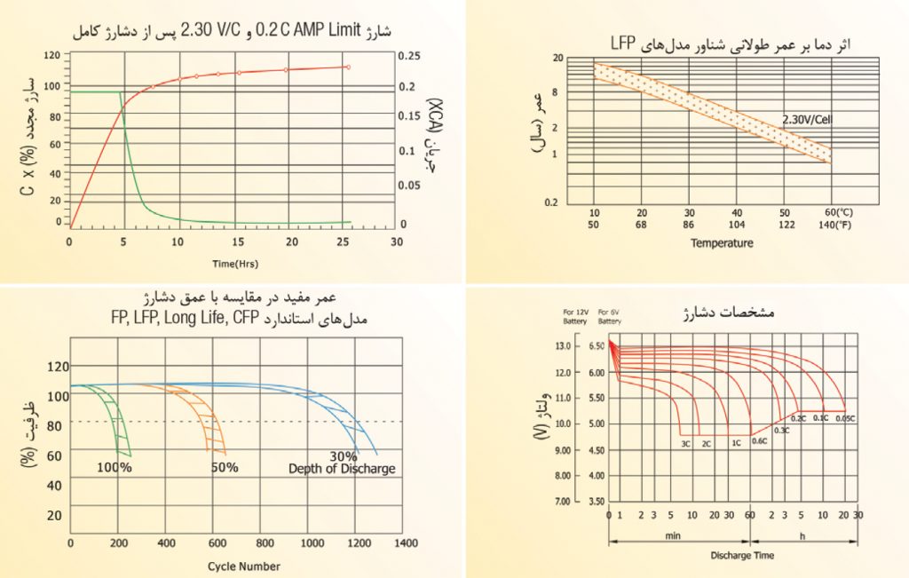 جدول نگهداری باتری