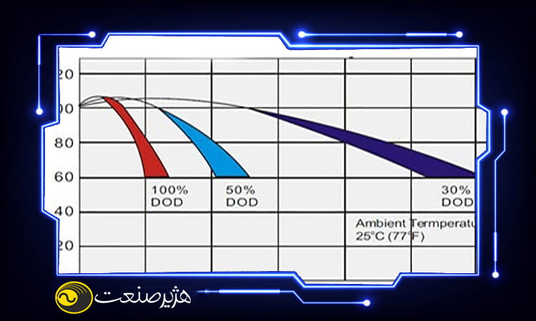 مراحل چرخه دشارژ باتری یو پی اس