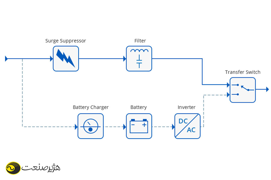 نحوه عملکرد یو پی اس