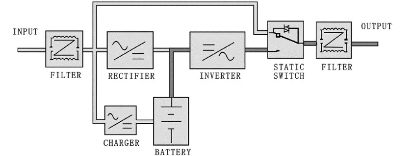 فرآیند کارکرد یو پی اس