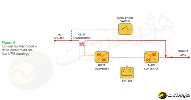حالت عادی UPS آنلاین تبدیل دلتا 