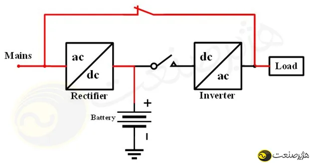 یو پی اس آفلاین چگونه کار می کند؟ 