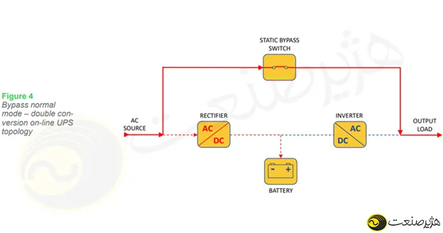 حالت عادی UPS آنلاین تبدیل دوگانه 