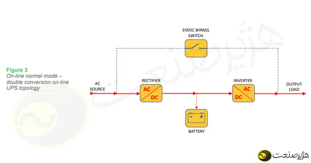 حالت عادی UPS آنلاین تبدیل دوگانه 